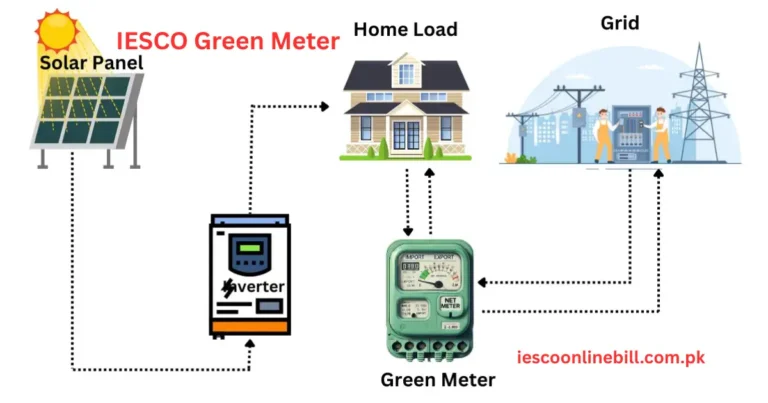 IESCO Green Meter